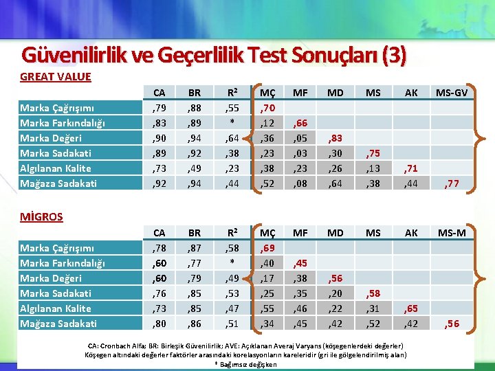 Güvenilirlik ve Geçerlilik Test Sonuçları (3) GREAT VALUE Marka Çağrışımı Marka Farkındalığı Marka Değeri Güvenilirlik ve Geçerlilik Test Sonuçları (3) GREAT VALUE Marka Çağrışımı Marka Farkındalığı Marka Değeri