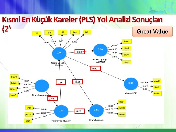 Kısmi En Küçük Kareler (PLS) Yol Analizi Sonuçları (2) Great Value Kısmi En Küçük Kareler (PLS) Yol Analizi Sonuçları (2) Great Value