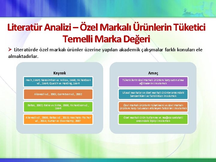 Literatür Analizi – Özel Markalı Ürünlerin Tüketici Temelli Marka Değeri Ø Literatürde özel markalı