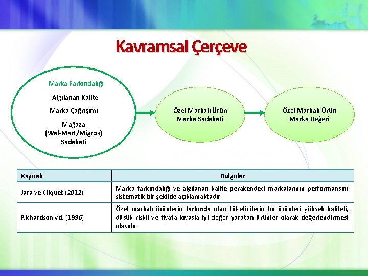 Kavramsal Çerçeve Marka Farkındalığı Algılanan Kalite Marka Çağrışımı Mağaza (Wal-Mart/Migros) Sadakati Kaynak Özel Markalı Kavramsal Çerçeve Marka Farkındalığı Algılanan Kalite Marka Çağrışımı Mağaza (Wal-Mart/Migros) Sadakati Kaynak Özel Markalı