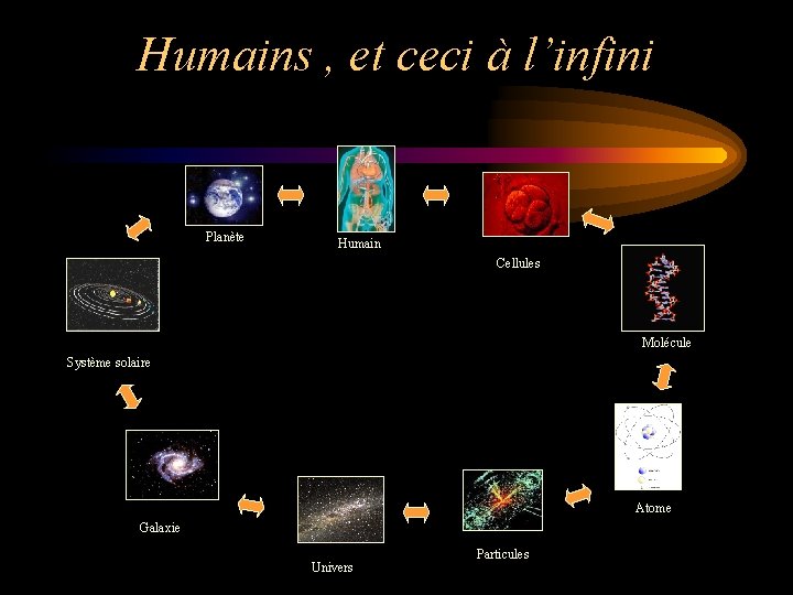 Humains , et ceci à l’infini Planète Humain Cellules Molécule Système solaire Atome Galaxie