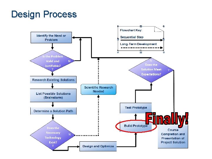 Design Process 