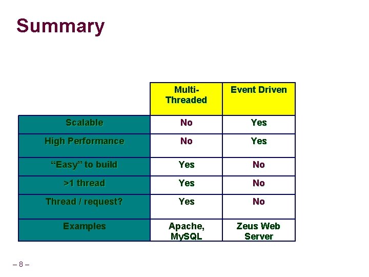 Summary – 8– Multi. Threaded Event Driven Scalable No Yes High Performance No Yes