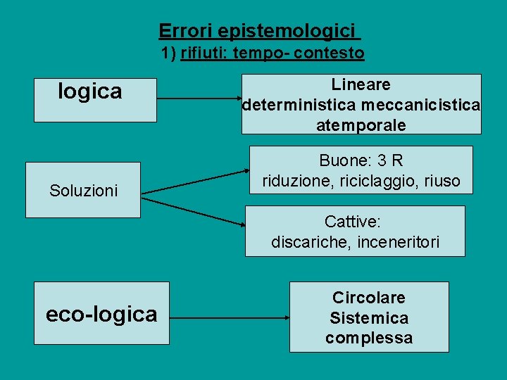 Errori epistemologici 1) rifiuti: tempo contesto logica Soluzioni Lineare deterministica meccanicistica atemporale Buone: 3