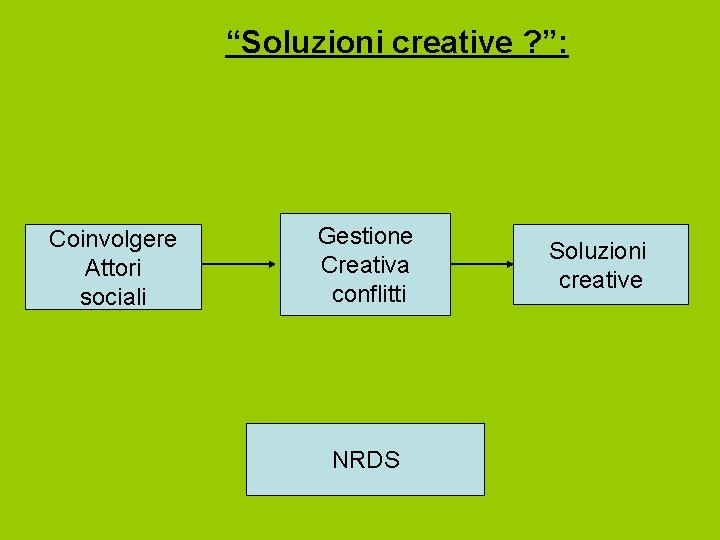 “Soluzioni creative ? ”: Coinvolgere Attori sociali Gestione Creativa conflitti NRDS Soluzioni creative 