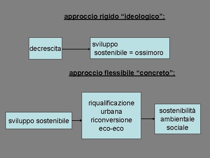 approccio rigido “ideologico”: sviluppo sostenibile = ossimoro decrescita approccio flessibile “concreto”: sviluppo sostenibile riqualificazione