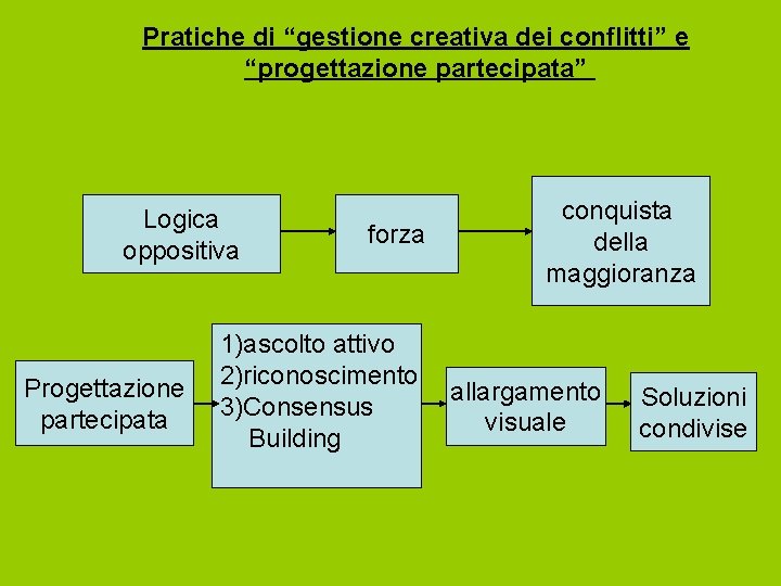 Pratiche di “gestione creativa dei conflitti” e “progettazione partecipata” Logica oppositiva Progettazione partecipata forza