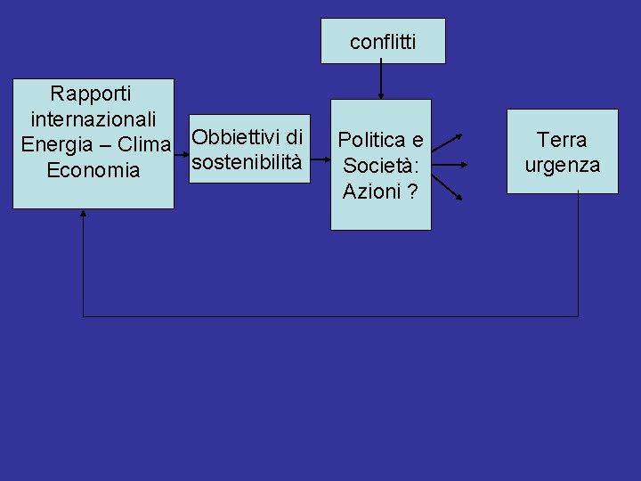 conflitti Rapporti internazionali Energia – Clima Obbiettivi di sostenibilità Economia Politica e Società: Azioni