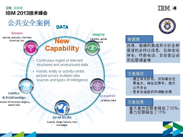 公共安全案例 Sensors optical, acoustic, thermal, chemical, etc. Imagery New Capability Satellite, aerial, camera •