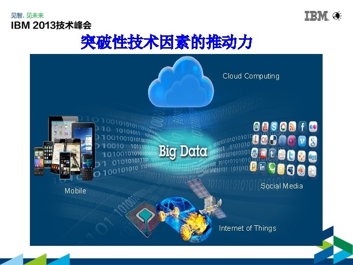 突破性技术因素的推动力 Cloud Computing Mobile Social Media Internet of Things 
