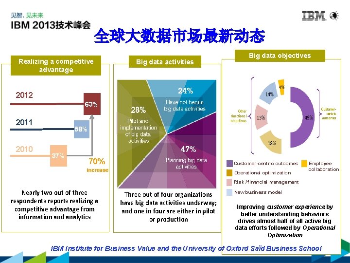 全球大数据市场最新动态 Realizing a competitive advantage Big data activities Big data objectives 2012 63% 2011