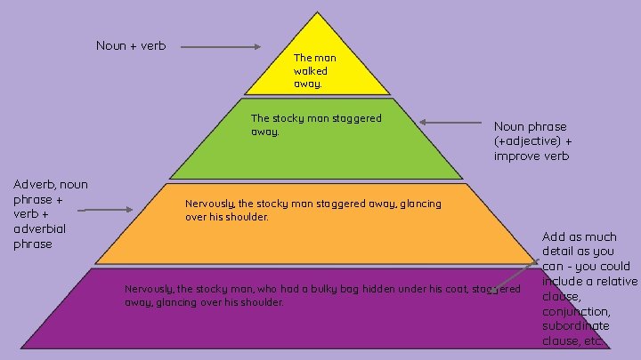 Noun + verb The man walked away. The stocky man staggered away. Adverb, noun