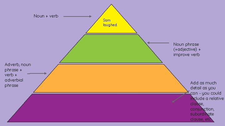 Noun + verb Sam laughed. Noun phrase (+adjective) + improve verb Adverb, noun phrase