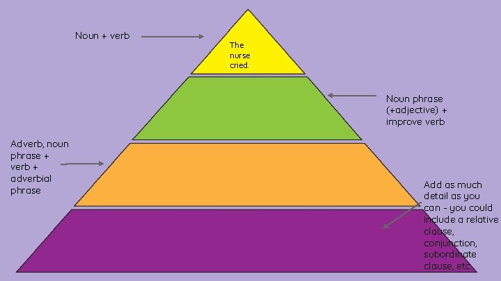 Noun + verb The nurse cried. Noun phrase (+adjective) + improve verb Adverb, noun