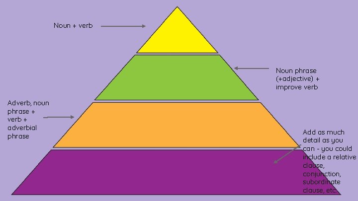 Noun + verb Noun phrase (+adjective) + improve verb Adverb, noun phrase + verb