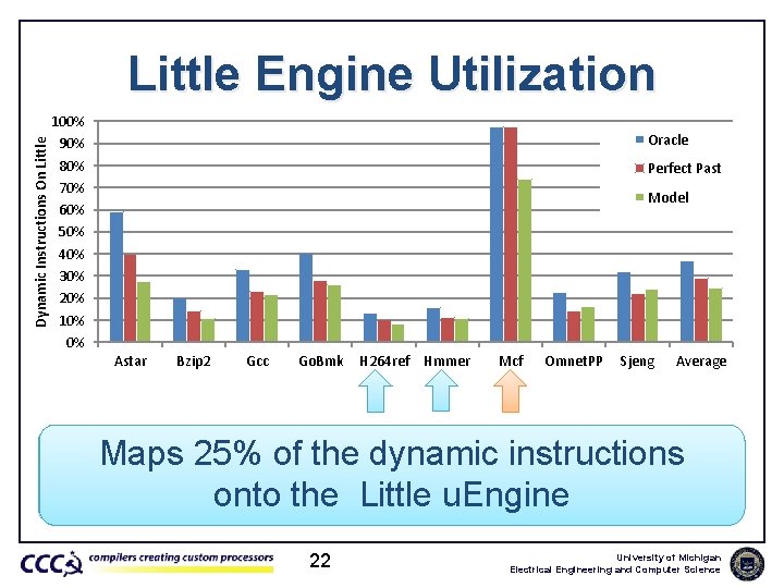 Dynamic Instructions On Little Engine Utilization 100% 90% 80% 70% 60% 50% 40% 30%