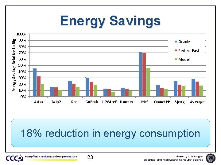 Energy Savings Relative to Big Energy Savings 100% 90% 80% 70% 60% 50% 40%