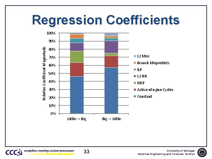 Regression Coefficients 100% Relative Coefficient Magnatude 90% 80% L 2 Miss 70% Branch Mispredicts