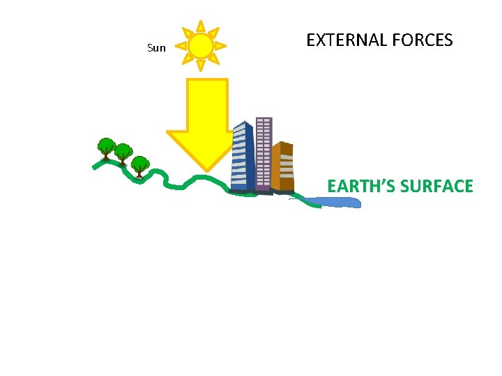 Sun EXTERNAL FORCES EARTH’S SURFACE 