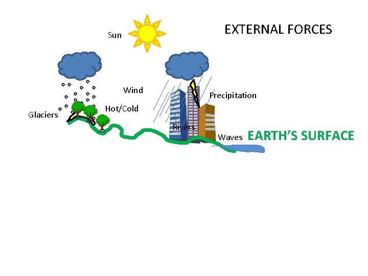 EXTERNAL FORCES Sun Wind Glaciers Precipitation Hot/Cold Rivers Waves EARTH’S SURFACE 