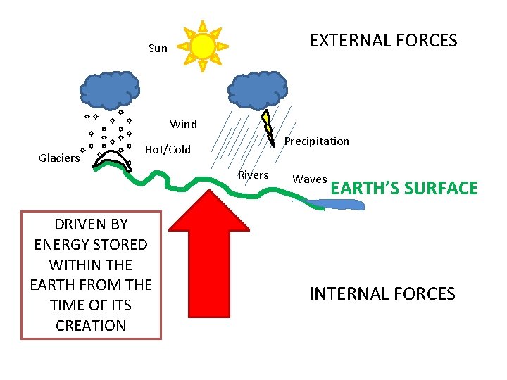 EXTERNAL FORCES Sun Wind Glaciers Precipitation Hot/Cold Rivers DRIVEN BY ENERGY STORED WITHIN THE