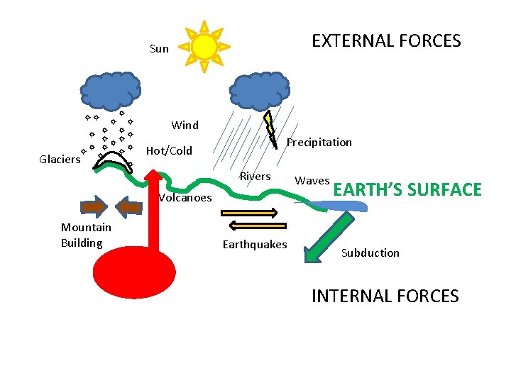 EXTERNAL FORCES Sun Wind Glaciers Precipitation Hot/Cold Rivers Volcanoes Mountain Building Earthquakes Waves EARTH’S