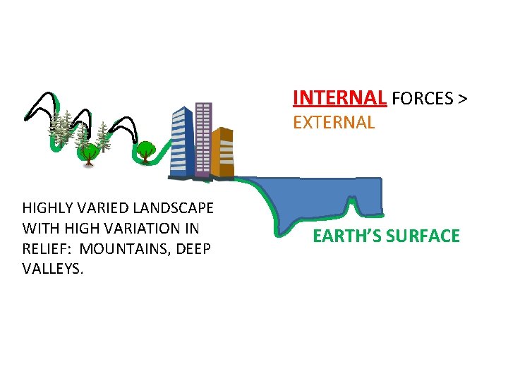 INTERNAL FORCES > EXTERNAL HIGHLY VARIED LANDSCAPE WITH HIGH VARIATION IN RELIEF: MOUNTAINS, DEEP