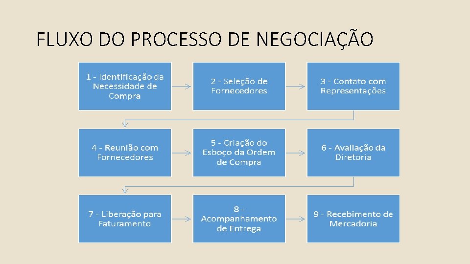 FLUXO DO PROCESSO DE NEGOCIAÇÃO 