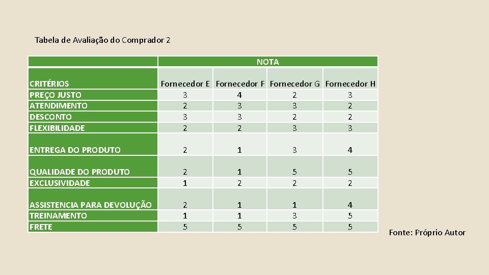 Tabela de Avaliação do Comprador 2 CRITÉRIOS PREÇO JUSTO ATENDIMENTO DESCONTO FLEXIBILIDADE NOTA Fornecedor