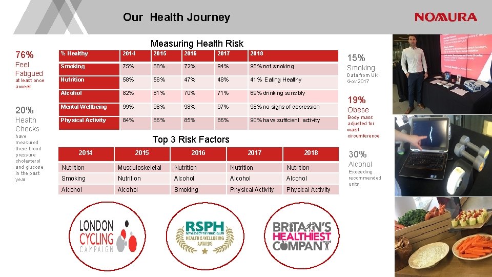 Our Health Journey Measuring Health Risk 76% % Healthy 2014 2015 2016 2017 2018