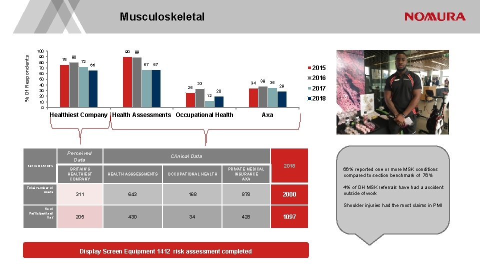 % Of Respondents Musculoskeletal 100 90 80 70 60 50 40 30 20 10