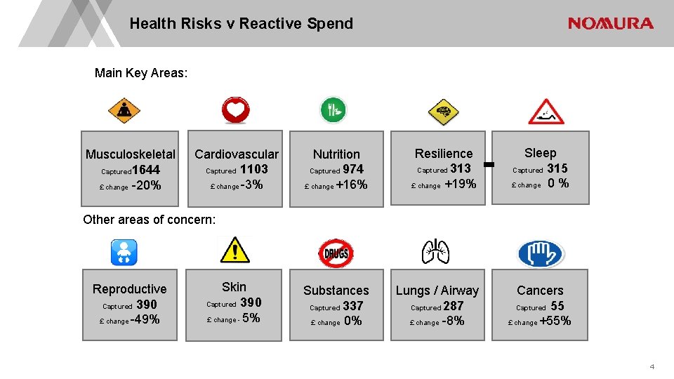 Health Risks v Reactive Spend Main Key Areas: Musculoskeletal Captured 1644 £ change -20%