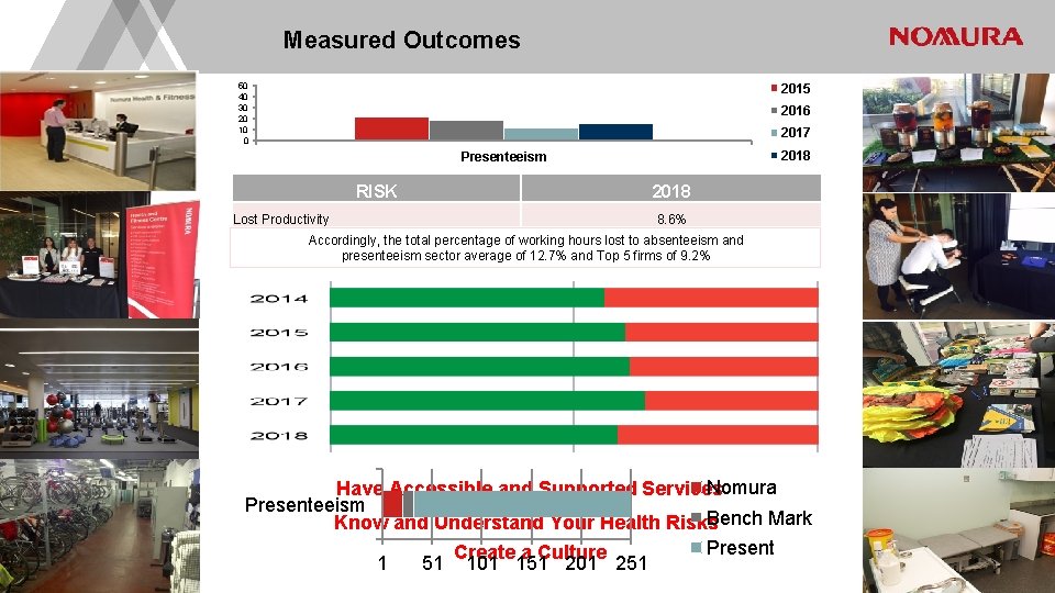 Measured Outcomes 50 40 30 20 10 0 2015 2016 2017 2018 Presenteeism RISK