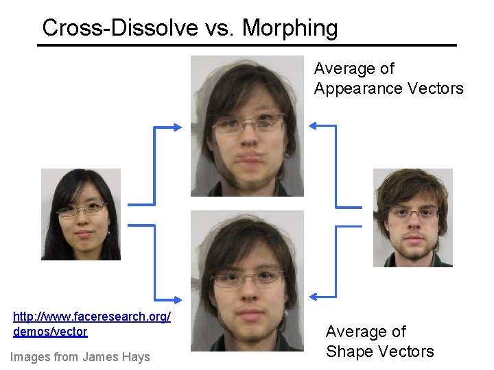 Cross-Dissolve vs. Morphing Average of Appearance Vectors http: //www. faceresearch. org/ demos/vector Images from