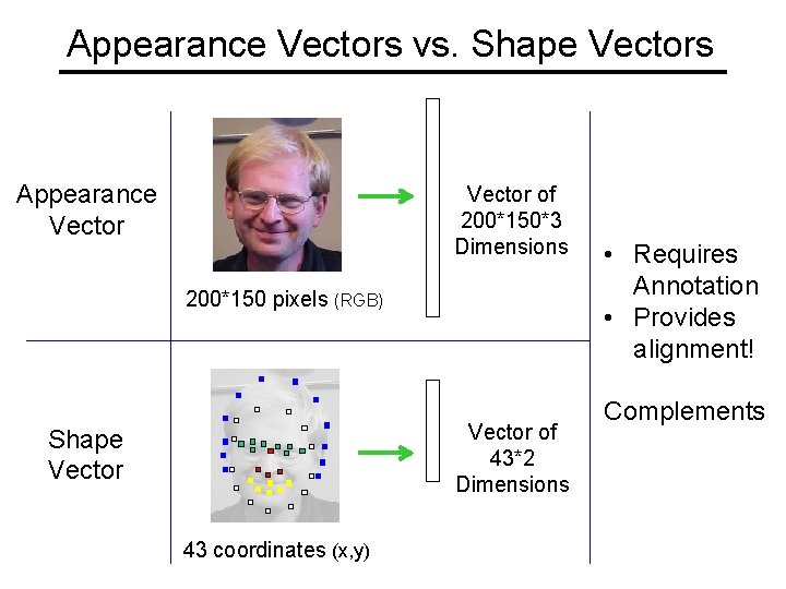 Appearance Vectors vs. Shape Vectors Appearance Vector of 200*150*3 Dimensions 200*150 pixels (RGB) Vector