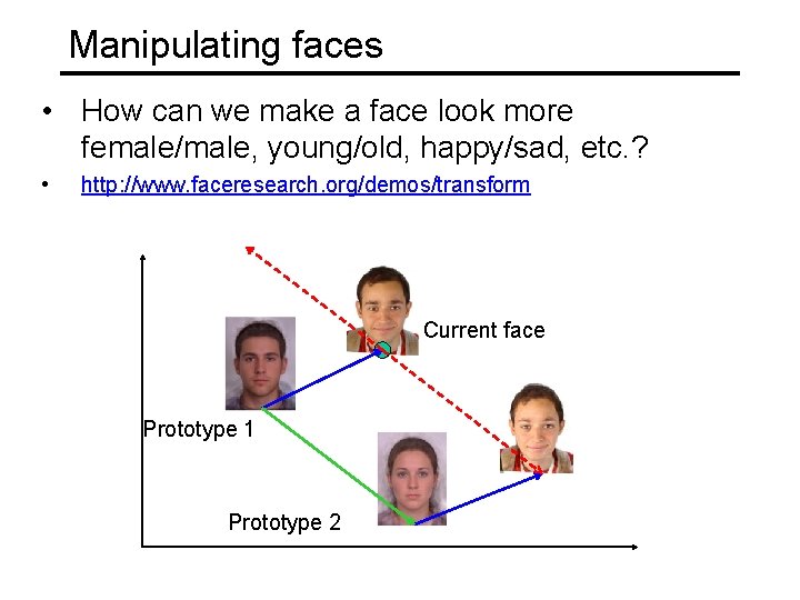 Manipulating faces • How can we make a face look more female/male, young/old, happy/sad,