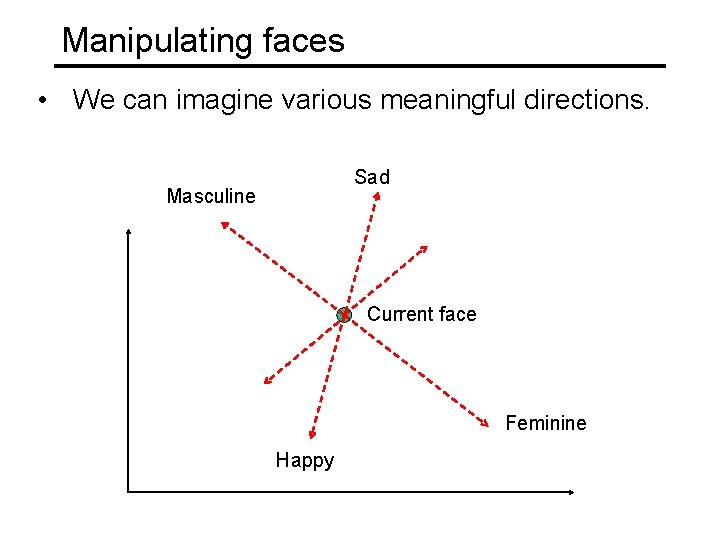 Manipulating faces • We can imagine various meaningful directions. Sad Masculine Current face Feminine
