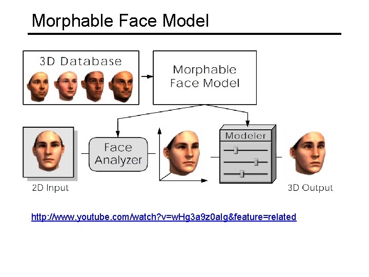 Morphable Face Model http: //www. youtube. com/watch? v=w. Hg 3 a 9 z 0