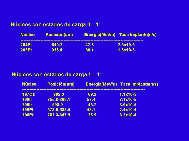 Núcleos con estados de carga 0 – 1: Núcleo Posición(um) Energía(Me. V/u) Tasa Implante(n/s)