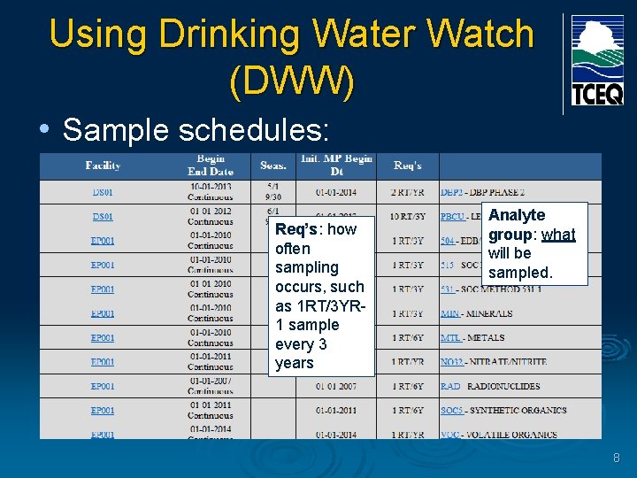 Using Drinking Water Watch (DWW) • Sample schedules: Req’s: how often sampling occurs, such