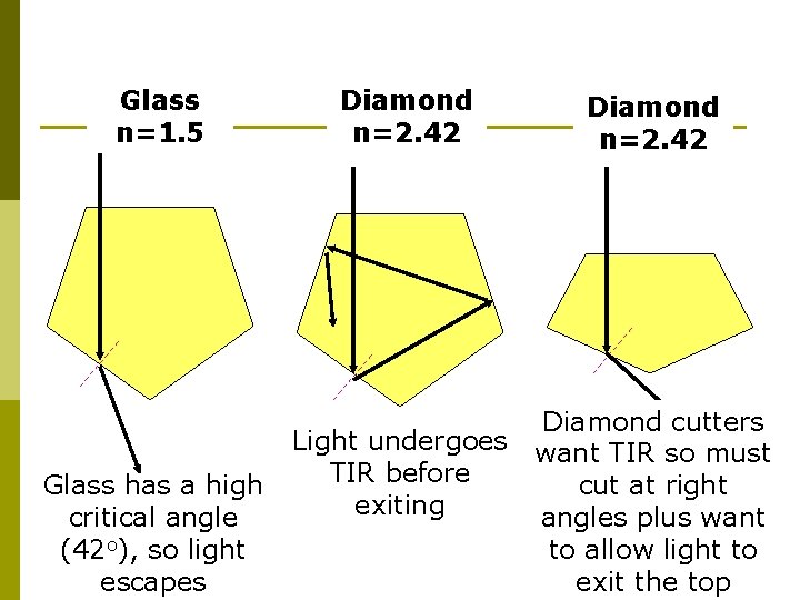 Glass n=1. 5 Glass has a high critical angle (42 o), so light escapes