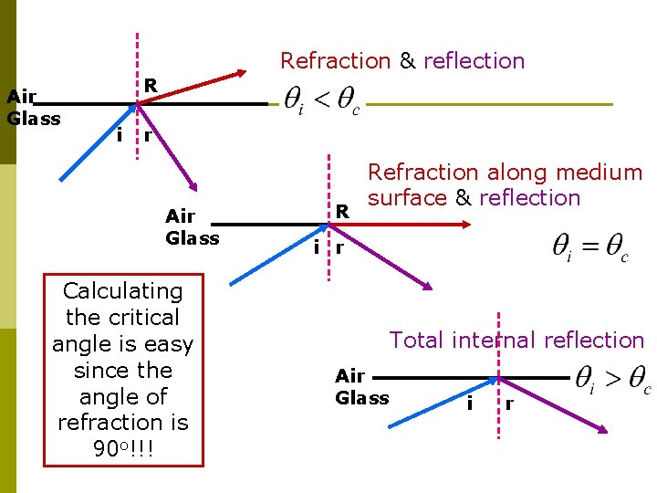 Refraction & reflection Air Glass R i r Air Glass Calculating the critical angle