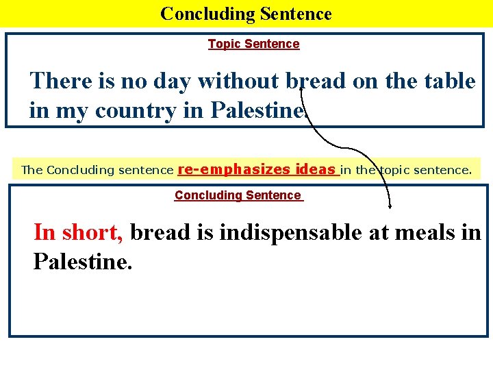 Concluding Sentence Topic Sentence There is no day without bread on the table in