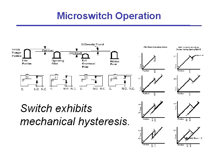 Microswitch Operation Switch exhibits mechanical hysteresis. 