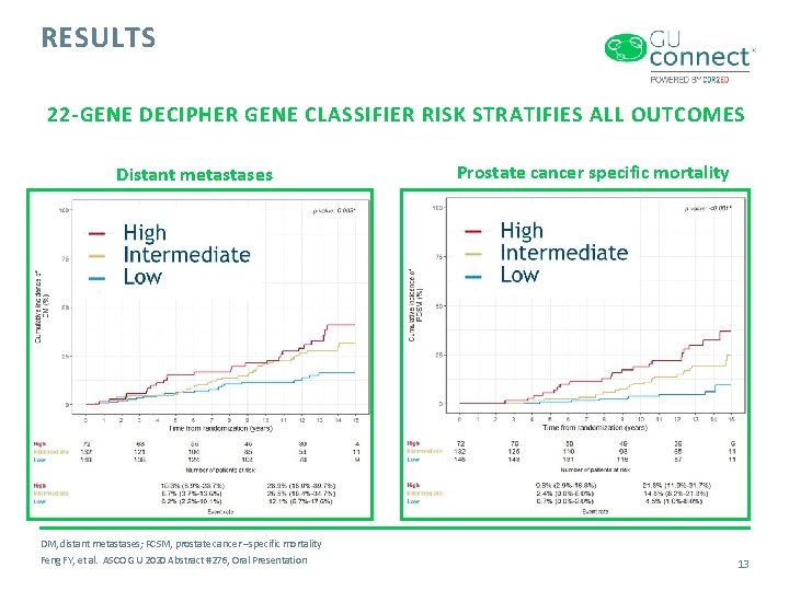 RESULTS 22 -GENE DECIPHER GENE CLASSIFIER RISK STRATIFIES ALL OUTCOMES Distant metastases Prostate cancer