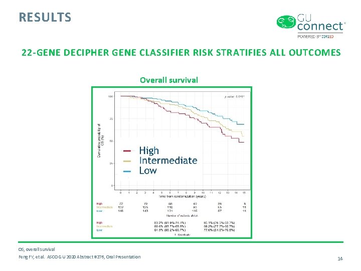 RESULTS 22 -GENE DECIPHER GENE CLASSIFIER RISK STRATIFIES ALL OUTCOMES Overall survival OS, overall