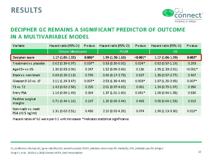 RESULTS DECIPHER GC REMAINS A SIGNIFICANT PREDICTOR OF OUTCOME IN A MULTIVARIABLE MODEL Variable