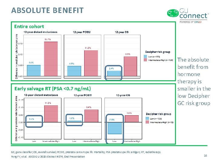 ABSOLUTE BENEFIT Entire cohort Early salvage RT (PSA <0. 7 ng/m. L) GC, gene