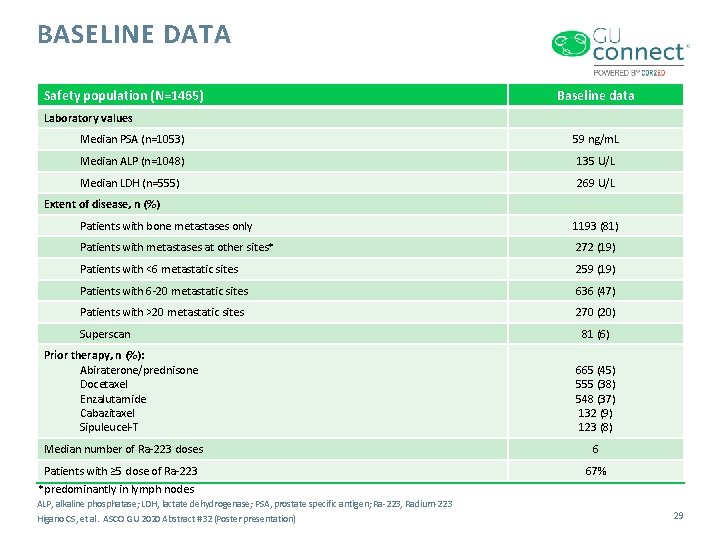 BASELINE DATA Safety population (N=1465) Baseline data Laboratory values Median PSA (n=1053) 59 ng/m.