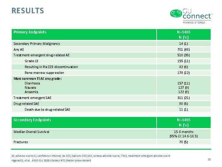 RESULTS Primary Endpoints N=1465 N (%) Secondary Primary Malignancy 14 (1) Any AE 701